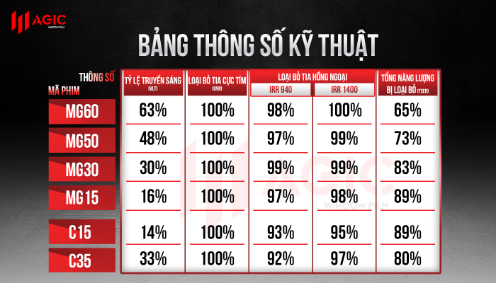 Bảng thông số MAGICFILM - Ngang