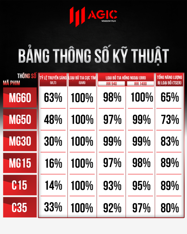 Bảng thông số MAGICFILM - Mobile