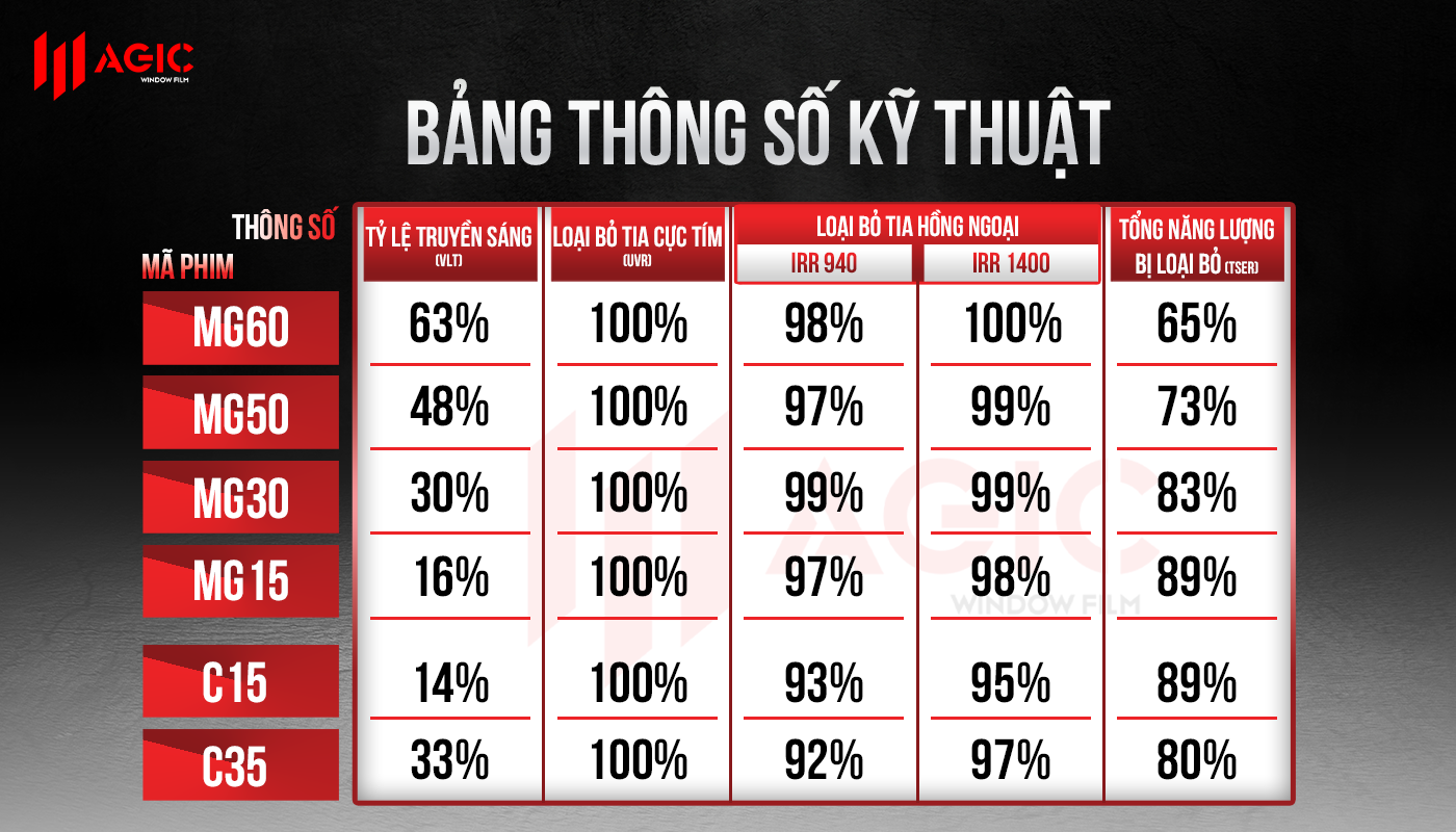 Bảng thông số MAGICFILM - Ngang